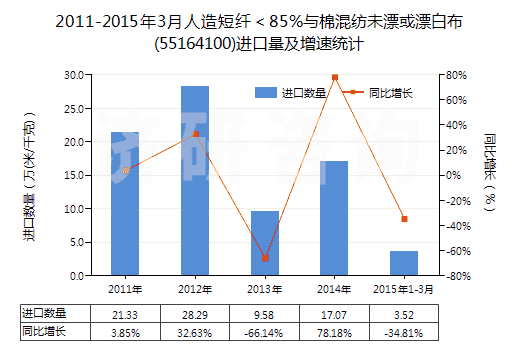 2011-2015年3月人造短纖＜85%與棉混紡未漂或漂白布(55164100)進口量及增速統(tǒng)計